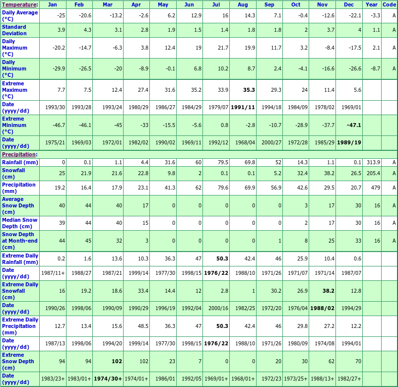 Lynn Lake A Climate Data Chart